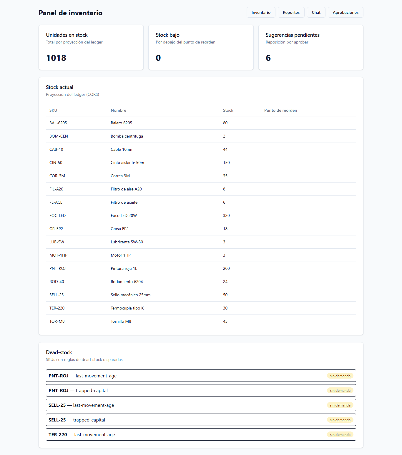 Panel de inventario con KPIs de stock, stock bajo y sugerencias pendientes, y tabla de stock