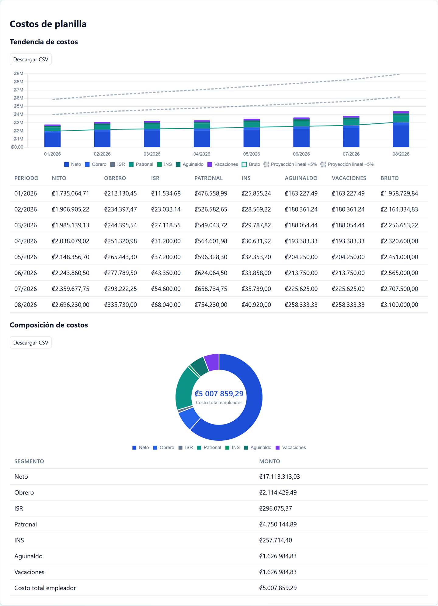 Tendencia de costos con proyección y composición de costos en analítica